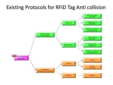 anti collision algorithm for rfid tags|anti collision tags rfid.